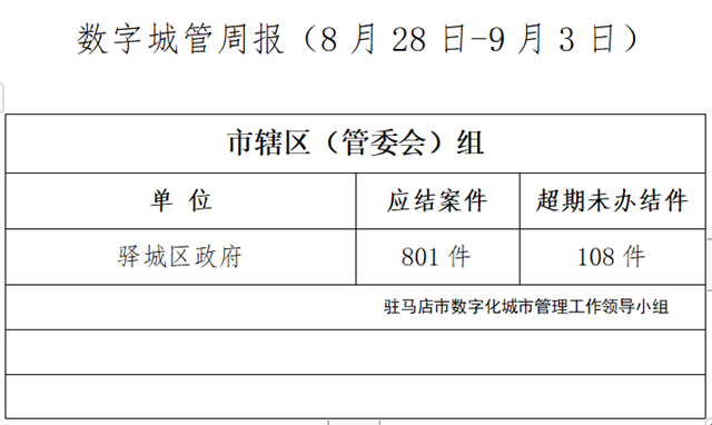 駐馬店市數(shù)字化城市管理案件辦理后進(jìn)單位周通報