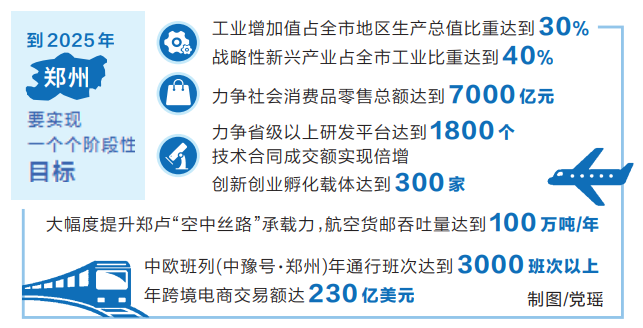 新時(shí)代 新征程 新偉業(yè)丨鄭州提升國際化有了路線圖