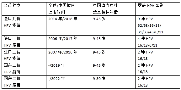 9價(jià)HPV疫苗擴(kuò)齡至9—45歲 為什么HPV疫苗對(duì)適齡女性如此重要？