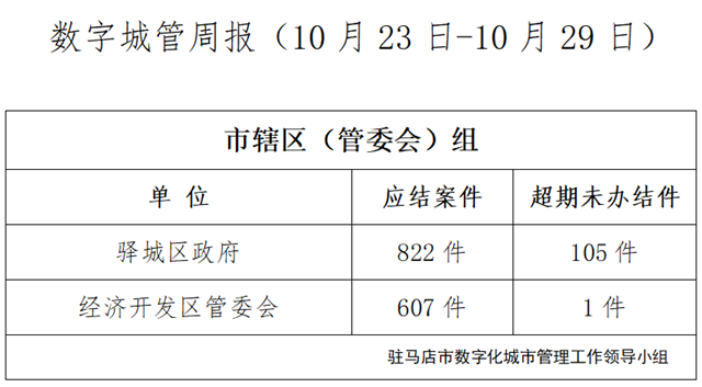 駐馬店市數(shù)字化城市管理案件辦理后進(jìn)單位周通報