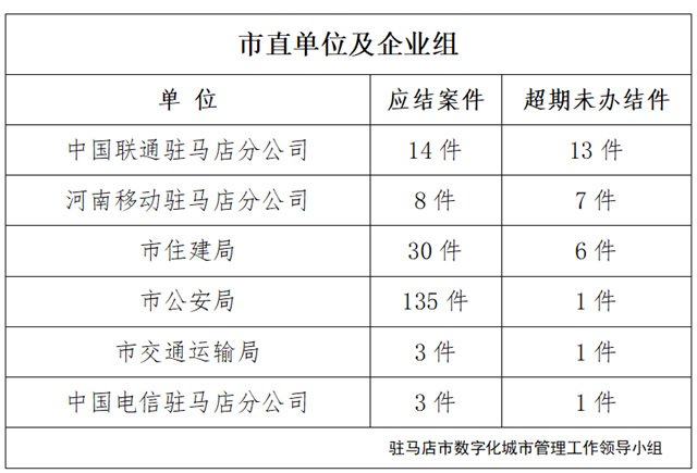 駐馬店市數(shù)字化城市管理案件辦理后進(jìn)單位周通報