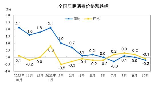 10月份居民消費價格同比下降0.2% 環(huán)比下降0.1%