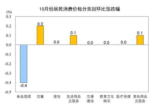 10月份居民消費價格同比下降0.2% 環(huán)比下降0.1%