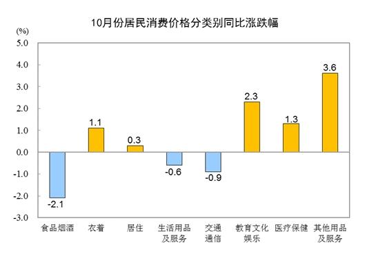 10月份居民消費價格同比下降0.2% 環(huán)比下降0.1%