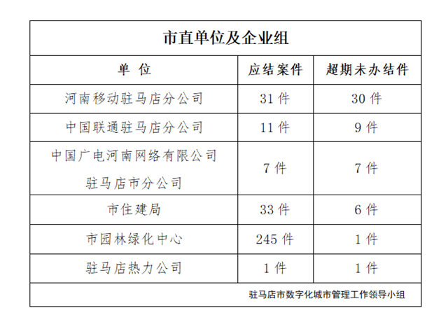 駐馬店市數(shù)字化城市管理案件辦理后進(jìn)單位周通報(bào)