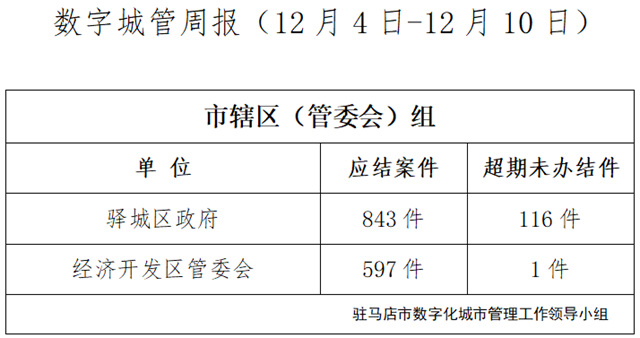 駐馬店市數(shù)字化城市管理案件辦理后進單位周通報