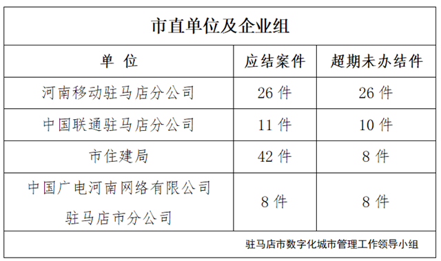 駐馬店市數(shù)字化城市管理案件辦理后進單位周通報