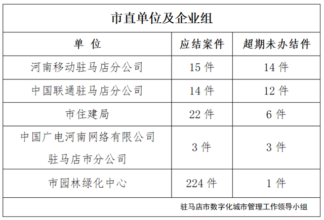 駐馬店市數(shù)字化城市管理案件辦理后進單位周通報