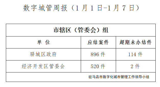 駐馬店市數(shù)字化城市管理案件辦理后進單位周通報