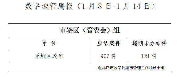 駐馬店市數(shù)字化城市管理案件辦理后進單位周通報