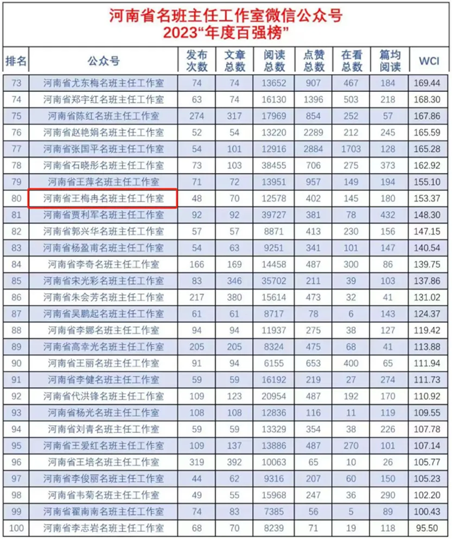 駐馬店高級中學(xué)“河南省王梅冉名班主任工作室”微信公眾號進(jìn)入省百強(qiáng)