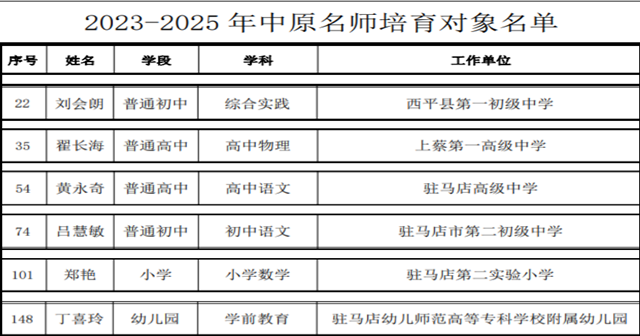 駐馬店市6名教師入選2023—2025年中原名師培育對(duì)象公示名單