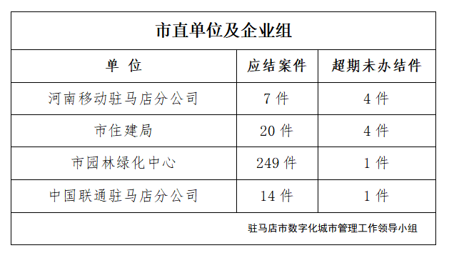 駐馬店市數(shù)字化城市管理案件辦理后進(jìn)單位周通報(bào)