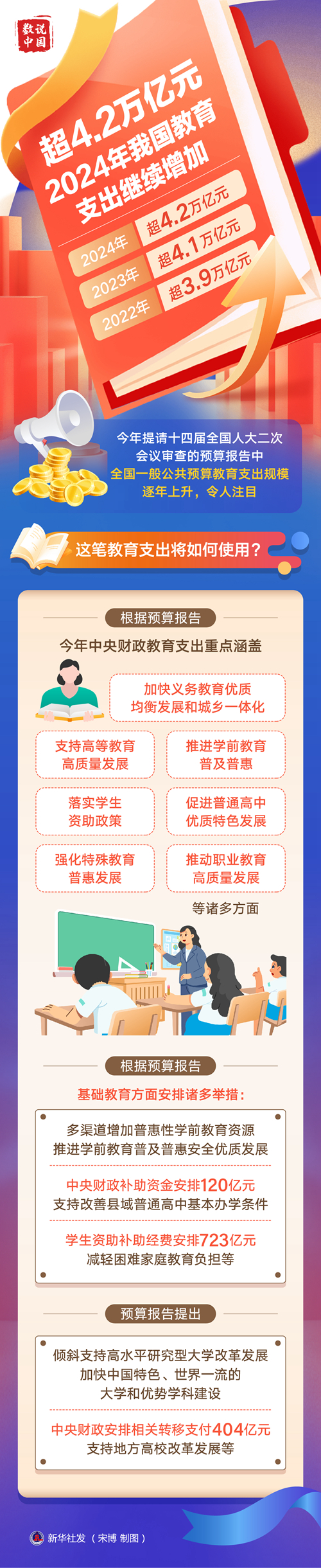 超4.2萬億元！2024年我國教育支出繼續(xù)增加