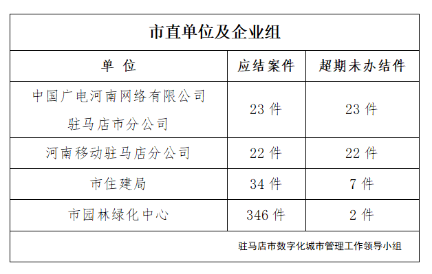 駐馬店市數(shù)字化城市管理案件辦理后進(jìn)單位周通報