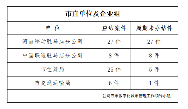 駐馬店市數(shù)字化城市管理案件辦理后進(jìn)單位周通報(bào)