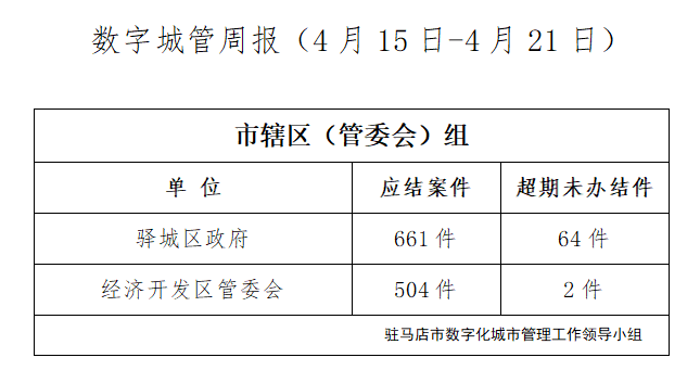 駐馬店市數(shù)字化城市管理案件辦理后進(jìn)單位周通報(bào)