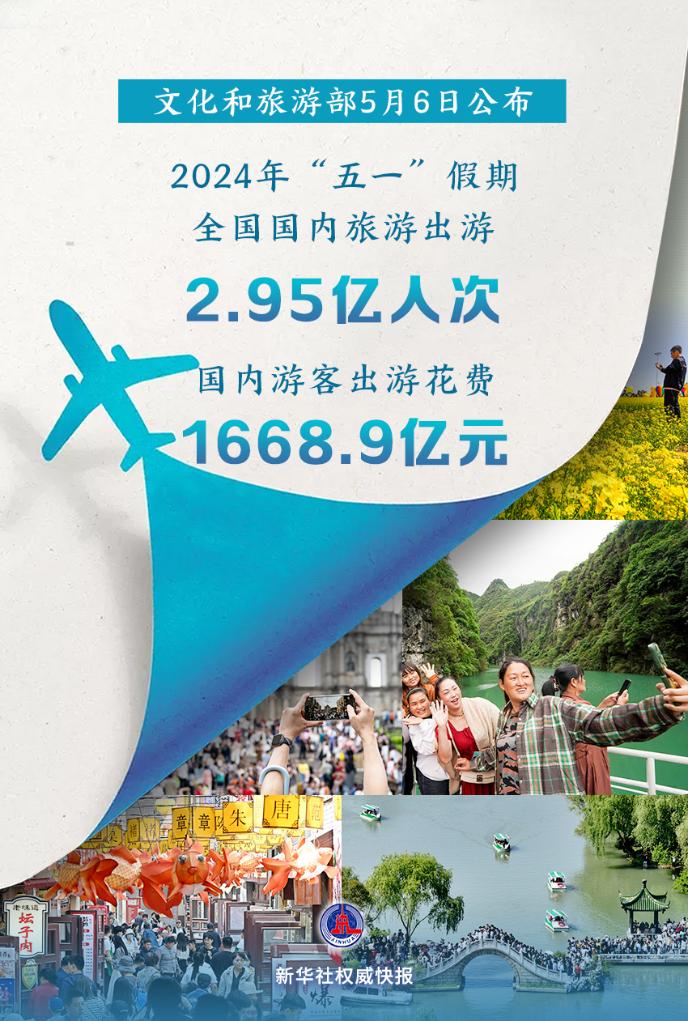 2024年“五一”假期國內旅游出游2.95億人次