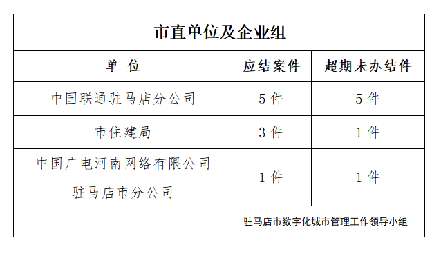 駐馬店市數(shù)字化城市管理案件辦理后進(jìn)單位周通報(bào)