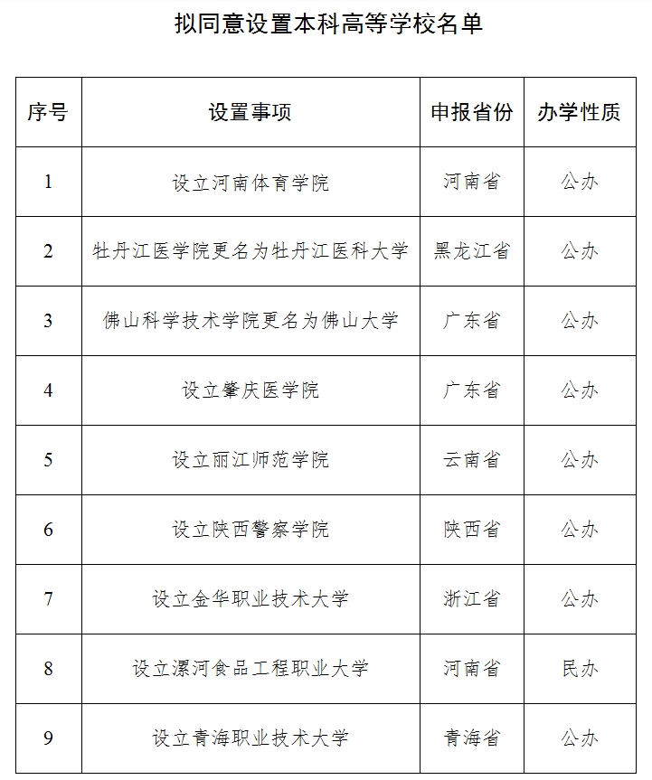 教育部：擬同意設(shè)置河南體育學(xué)院等9所本科高等學(xué)校