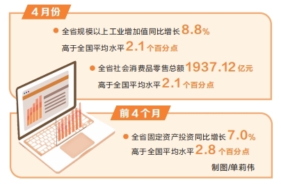 4月份 河南省經(jīng)濟(jì)運(yùn)行“成績(jī)單”發(fā)布