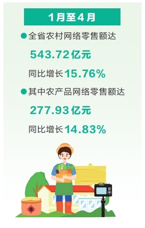 前4個(gè)月河南農(nóng)村網(wǎng)絡(luò)零售額同比增長15.76%