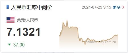 7月25日人民幣對美元中間價報7.1321元 上調37個基點