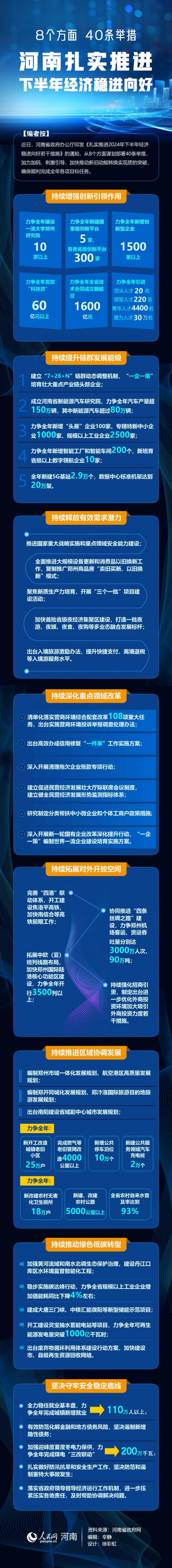 40條舉措！河南扎實推進下半年經(jīng)濟穩(wěn)進向好