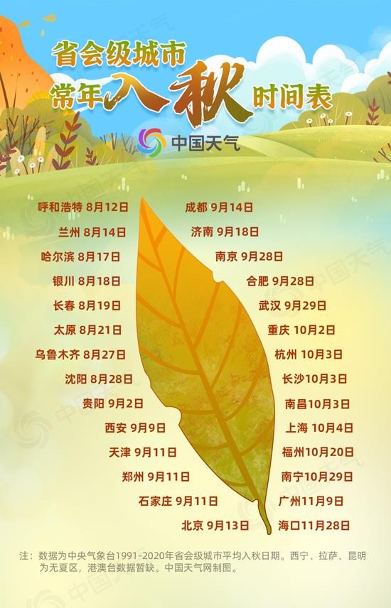 秋來(lái)晚！全國(guó)入秋進(jìn)程圖出爐 看秋天的腳步到哪了