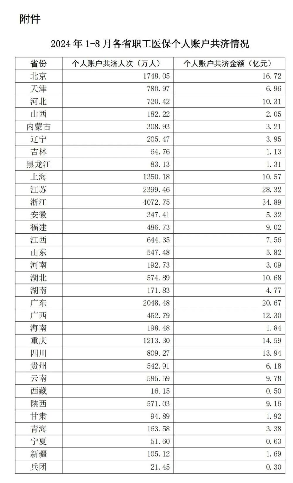 國家醫(yī)保局：今年1-8月，職工醫(yī)保個賬共濟263億元