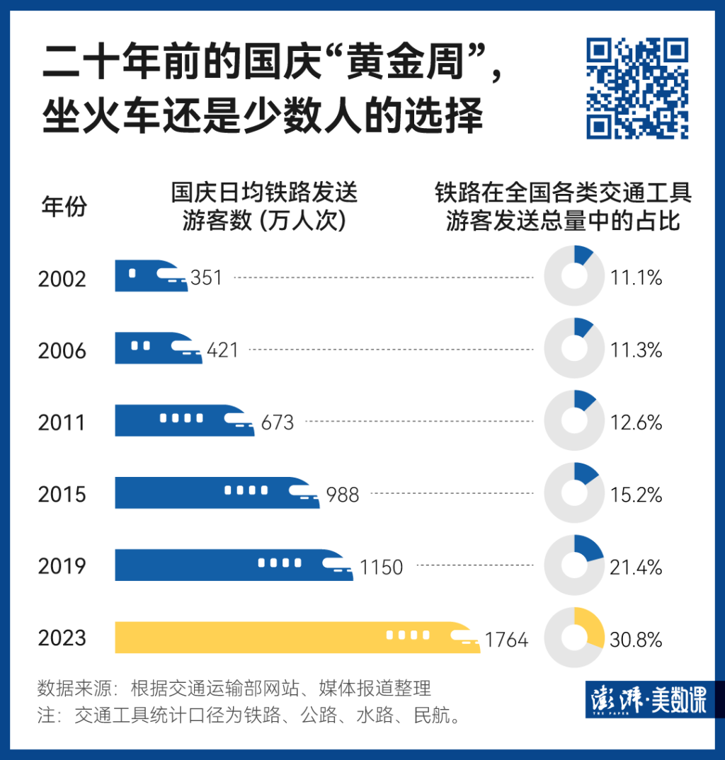 140萬(wàn)條鐵路數(shù)據(jù)，見(jiàn)證中國(guó)黃金周出行變遷