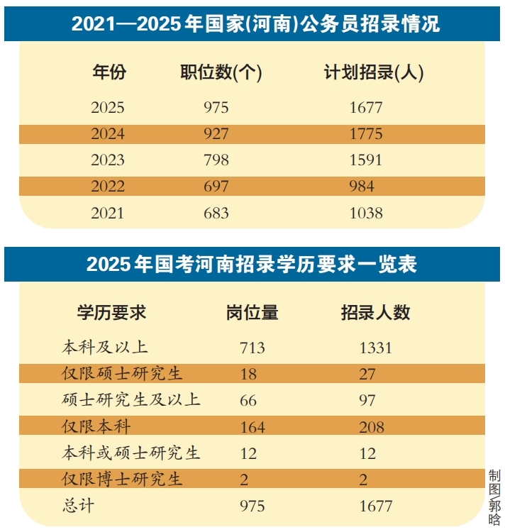 國(guó)考今起開始報(bào)名 河南招錄1677人