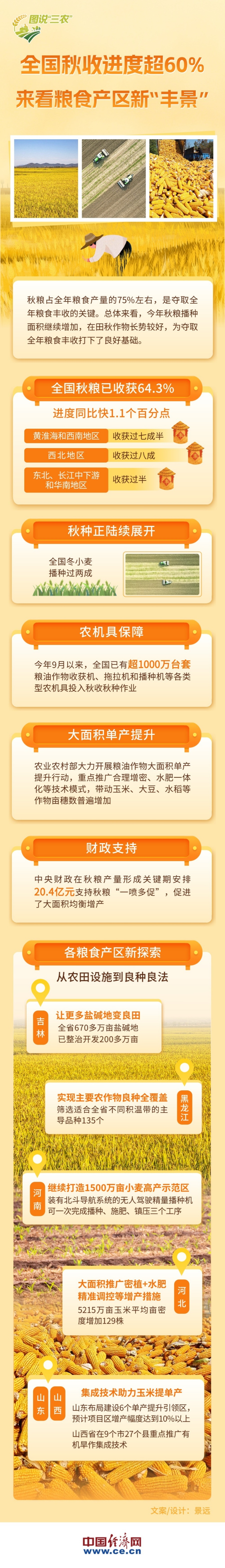 【圖解】秋收進(jìn)度超60%！來(lái)看糧食產(chǎn)區(qū)新“豐景”