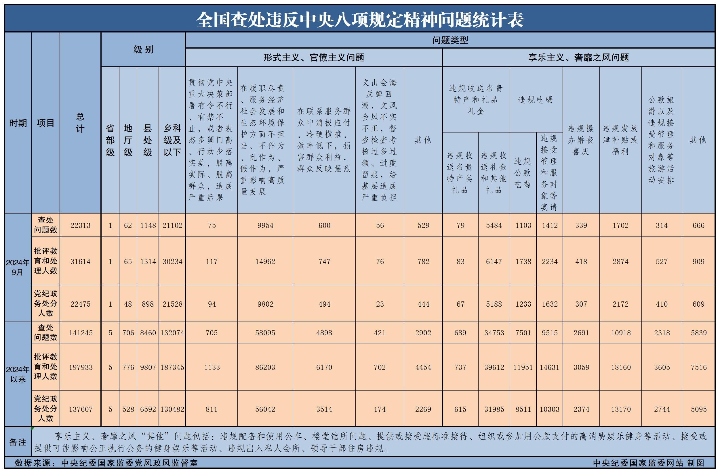 今年9月全國查處違反中央八項規(guī)定精神問題22313起