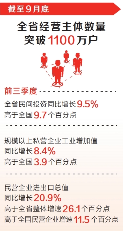 前三季度河南民營經(jīng)濟成績亮眼